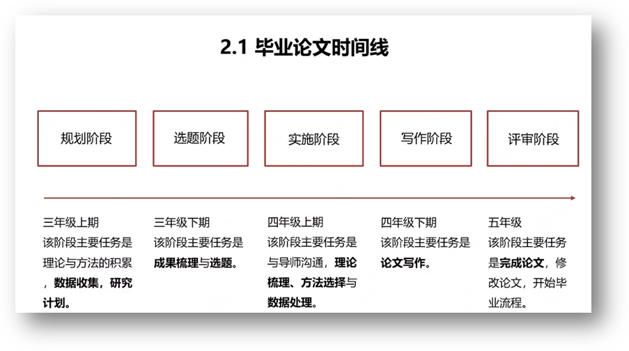 盘算机天生了可选文字:2·1结业论文时间线妄想阶段三年级上期该阶段主要使命是理论与要领的积累数据网络，，研究选题阶段三年级下期该阶段主要使命是效果梳理与选题。。。实验阶段四年级上期该阶段主要使命是与导师相同，，理论梳理、、、要领选择与数据处理写作阶段四年级下期该阶段主要使命是论文写作评审阶段五年级该阶段主要使命是完成论文》修改论文，，最先结业流程。。。